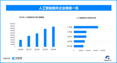 <b>以跨越66.6人工智能相关企业数量</b>
